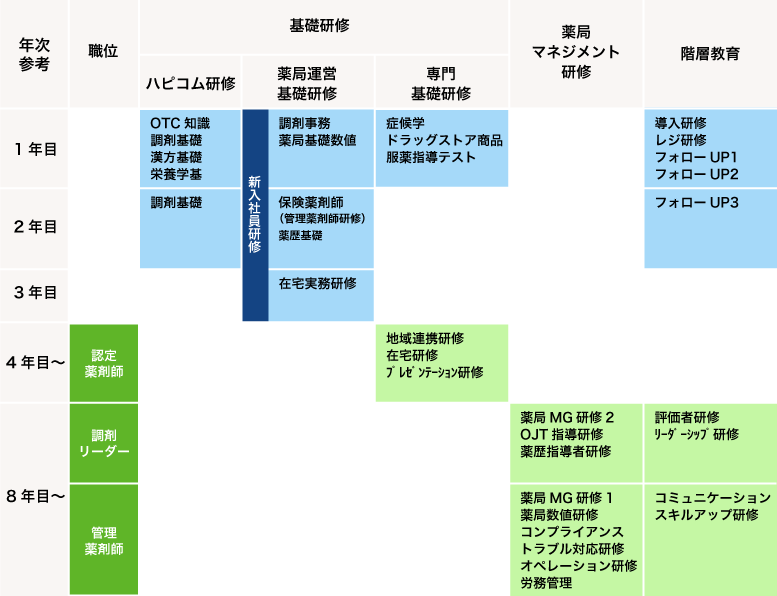 研修制度