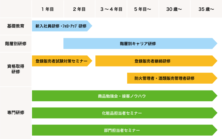 研修制度